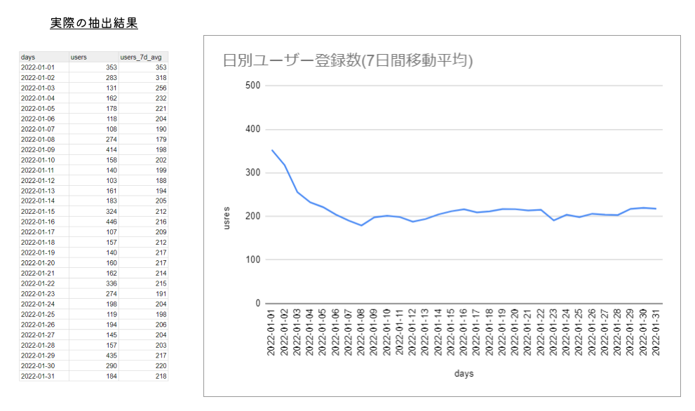 日別ユーザー登録数(7日間移動平均) 最初の6日間の平均の出し方がおかしい