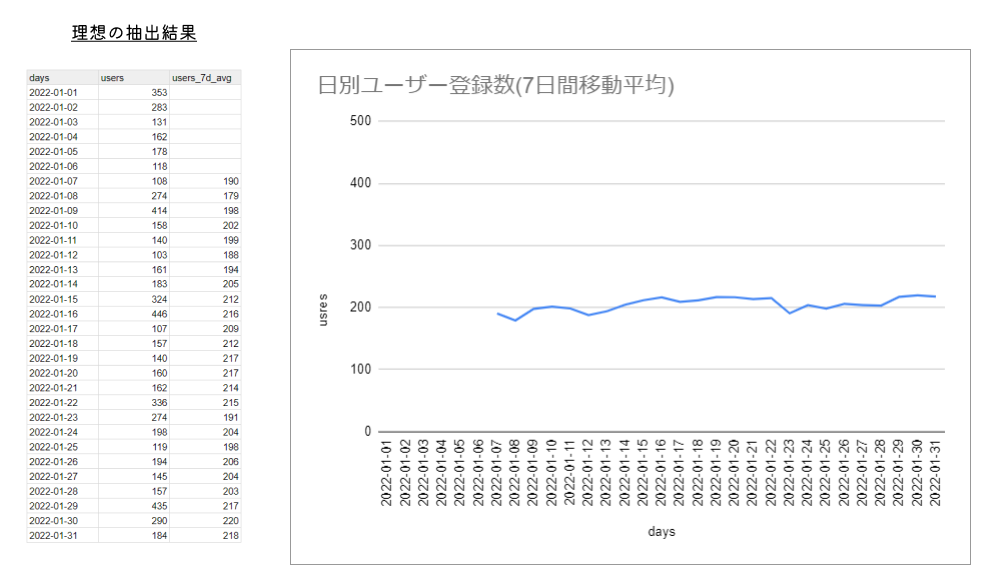 日別ユーザー登録数(7日間移動平均) 理想のケース