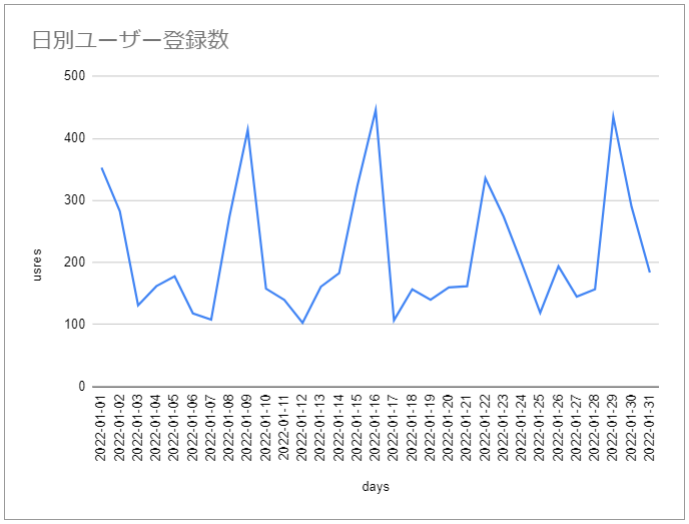 日別ユーザー登録数