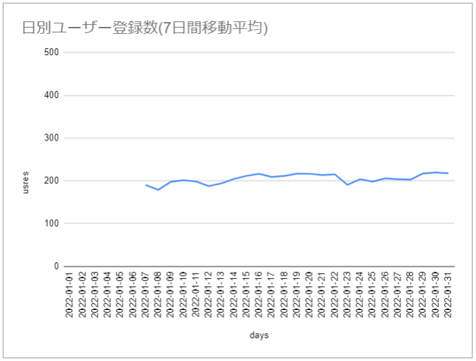 日別ユーザー登録数(7日間移動平均)