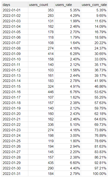 日別登録者数